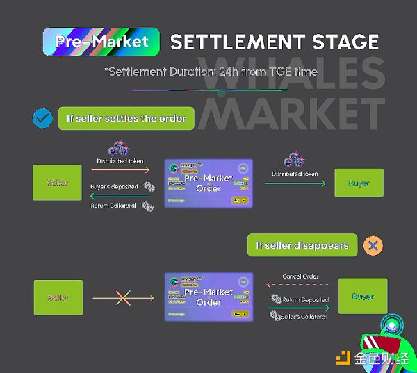 观点：Whale Market 预交易价格多高于实际 TGE 价格 警惕人造 FOMO 效应