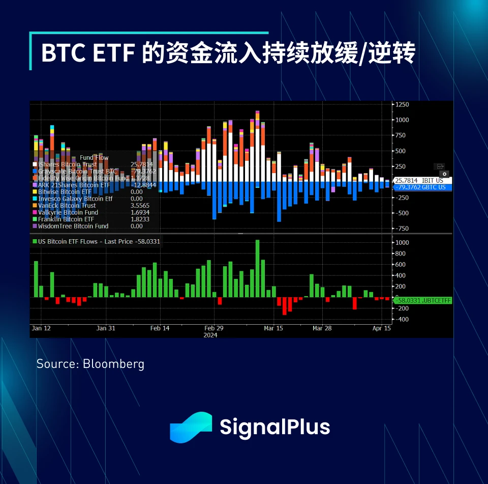 SignalPlus宏观分析(20240418)：BTC ETF资金流入持续放缓