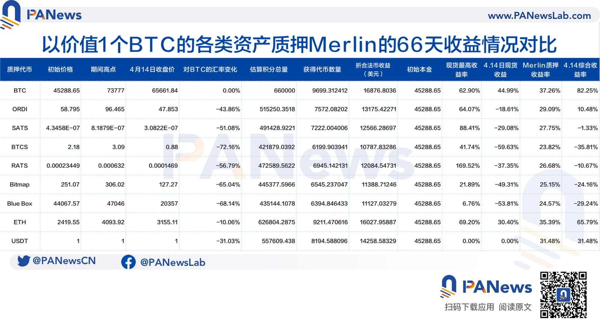 Merlin Chain开放空投认领，单押比特币收益或跑赢大盘？