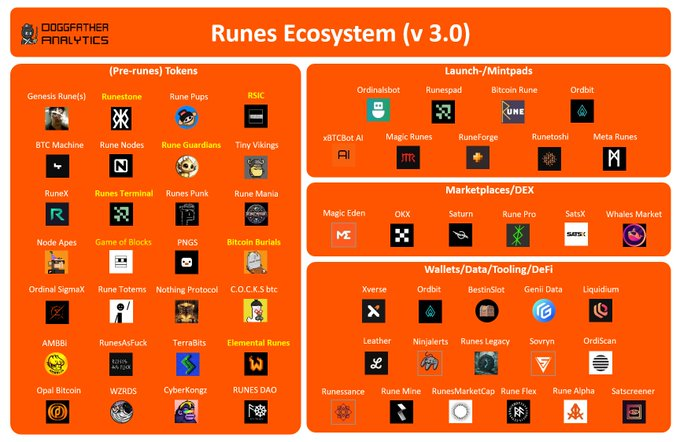 Runes还没上线，但生态已经成了红海