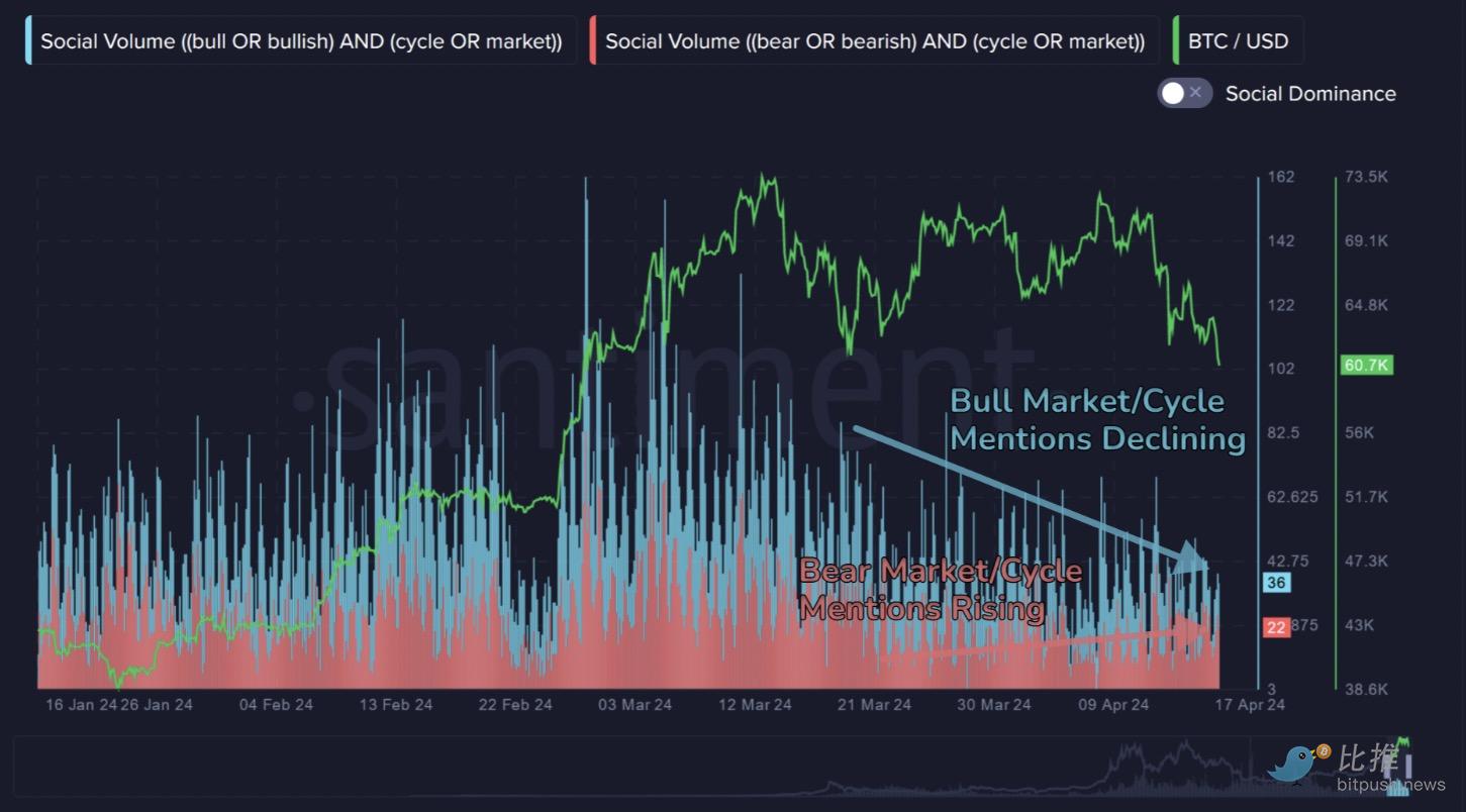 分析师：回调未结束，BTC 或于明年 9-10 月达到新高