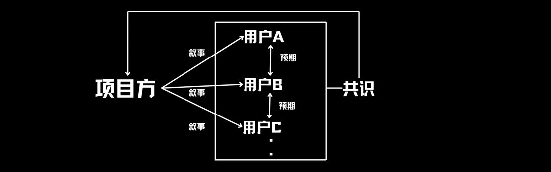 Web3市场营销思维转型：以投资型用户为中心构建全新框架