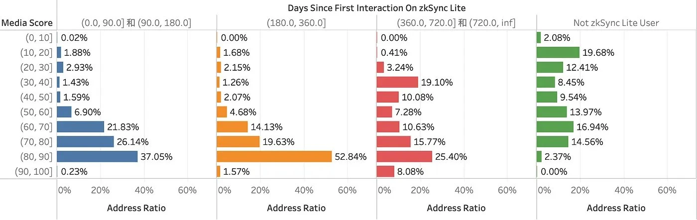 参照Starknet规则分析zkSync空投标准，你能躺了吗？