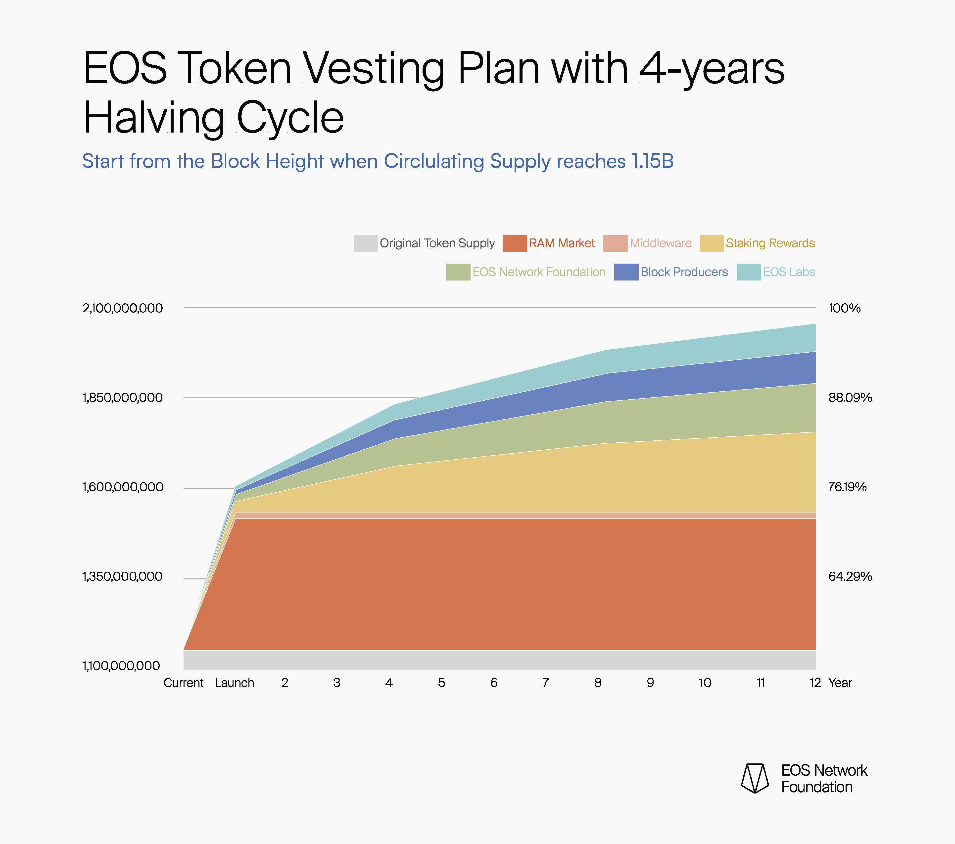 EOS基金会提出新代币经济模型，能助其重回巅峰吗？