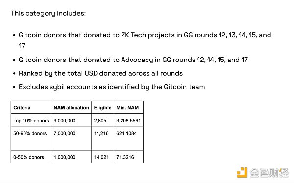 拆解盲盒，回溯已发币项目对“Gitcoin 捐赠者”的空投规则