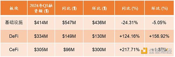 RootData：2024 年 Q1 Web3 行业投资研究报告