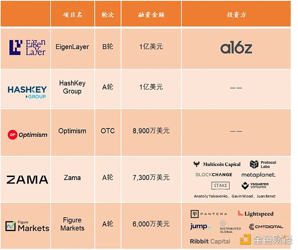 RootData：2024 年 Q1 Web3 行业投资研究报告