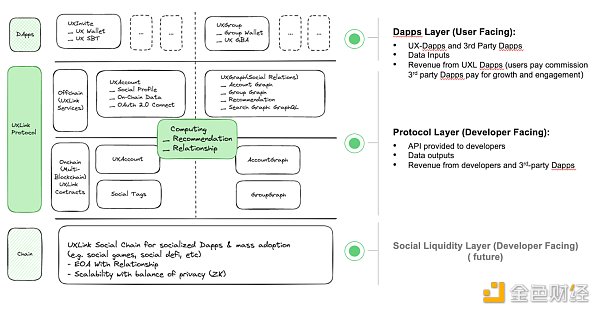 SevenX Ventures：UXLINK如何通过“执两用中”突破 Web3 社交天花板？