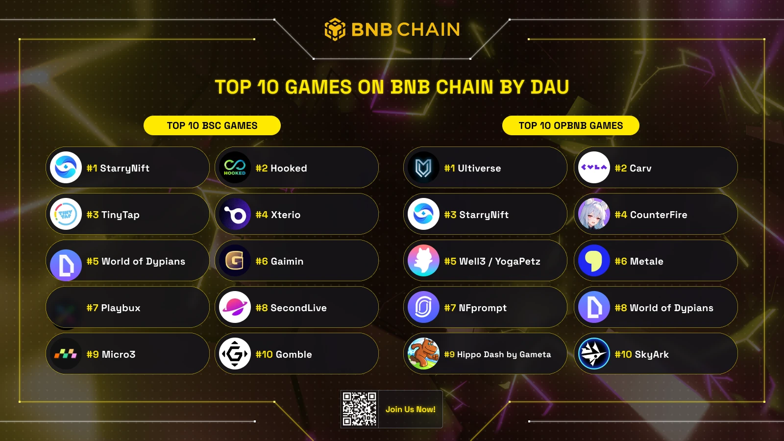 BNB Chain游戏生态系统报告：三年内游戏数量翻倍，前10游戏总FDV高达16亿美元