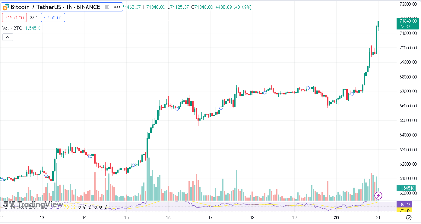 ETH一夜涨超20%，以太坊ETF即将获批？