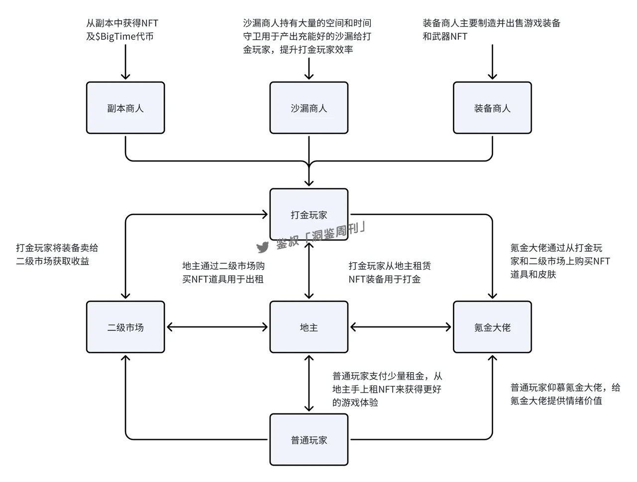 研报：BigTime活到现在，靠得是「套娃」？