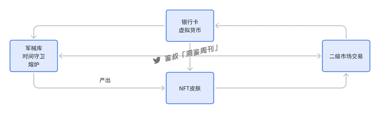 研报：BigTime活到现在，靠得是「套娃」？