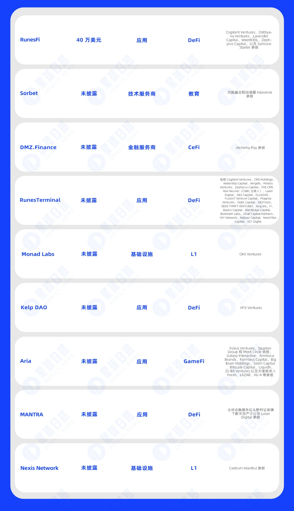 一周融资速递 | 29家项目获投，已披露融资总额约3.38亿美元（5.20-5.26）