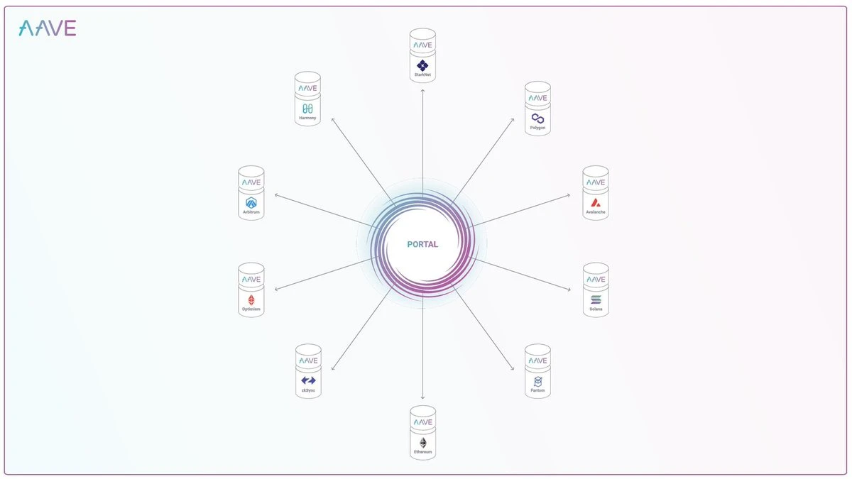 浅析Aave V4的核心要点——“统一流动性层”