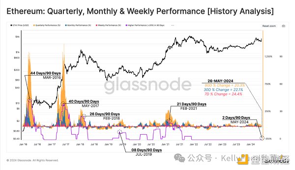 BTC创历史新高之后：长期持有者继续囤币，现货ETF需求巨大