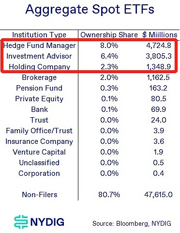 全球比特币ETF持仓突破100万枚 头部持仓机构都有哪些？