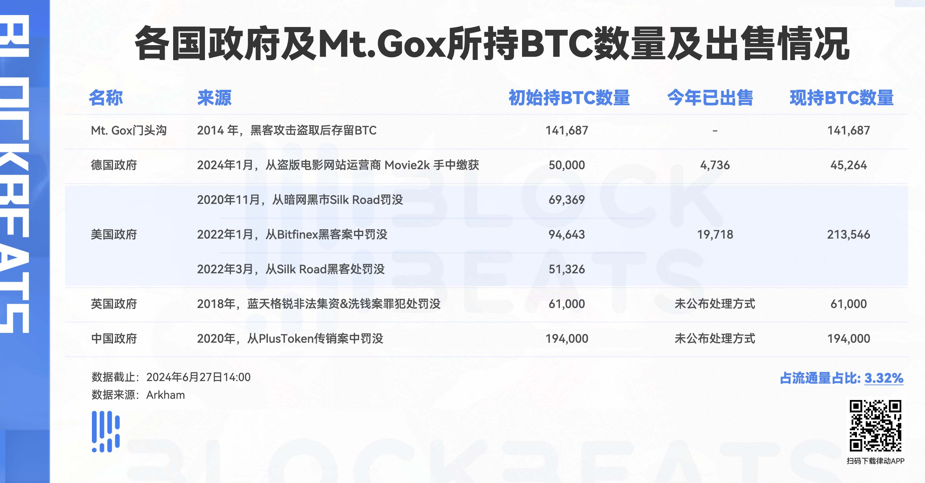 德美开启「卖币模式」？盘点各国政府BTC持仓及出售情况