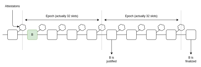 Vitalik钦点路线Epoch and slot：为以太坊提供更快交易确认时间