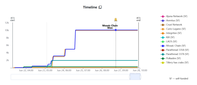 波卡生态一周观察丨DOT期货产品即将上线Coinbase Derivatives；波卡发布历史上最大的OpenGov财政报告