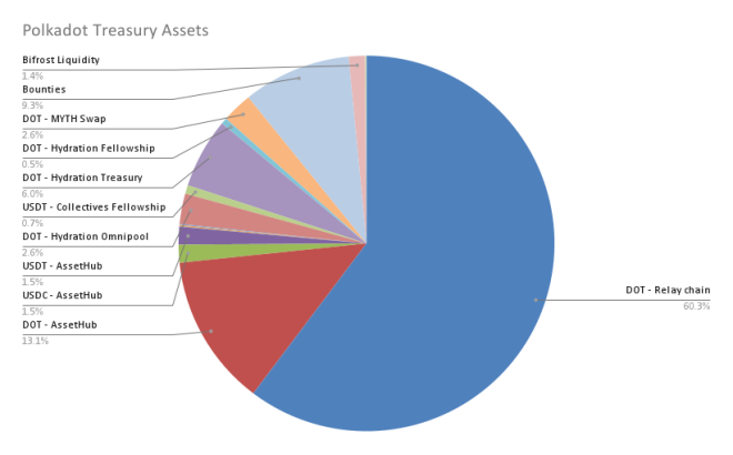 波卡生态一周观察丨DOT期货产品即将上线Coinbase Derivatives；波卡发布历史上最大的OpenGov财政报告