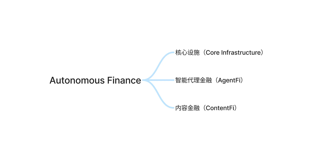 Agent-Fi on AO：融合AI代理的金融范式