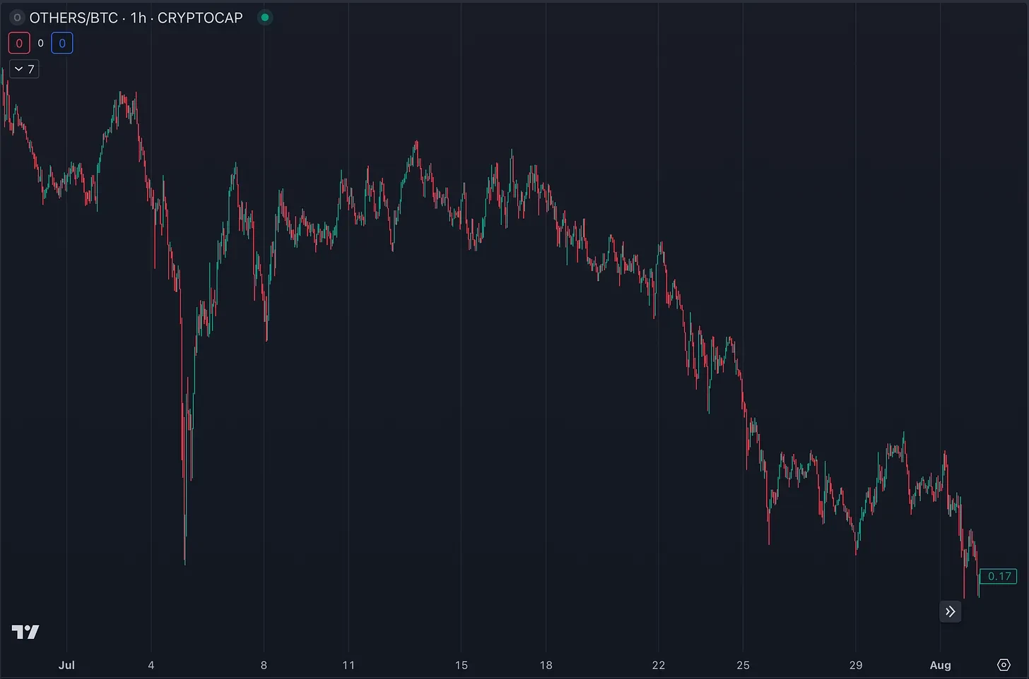 7月加密市场回顾：ETH ETF上线失利，SOL逆势上涨，XRP领跑7月涨幅