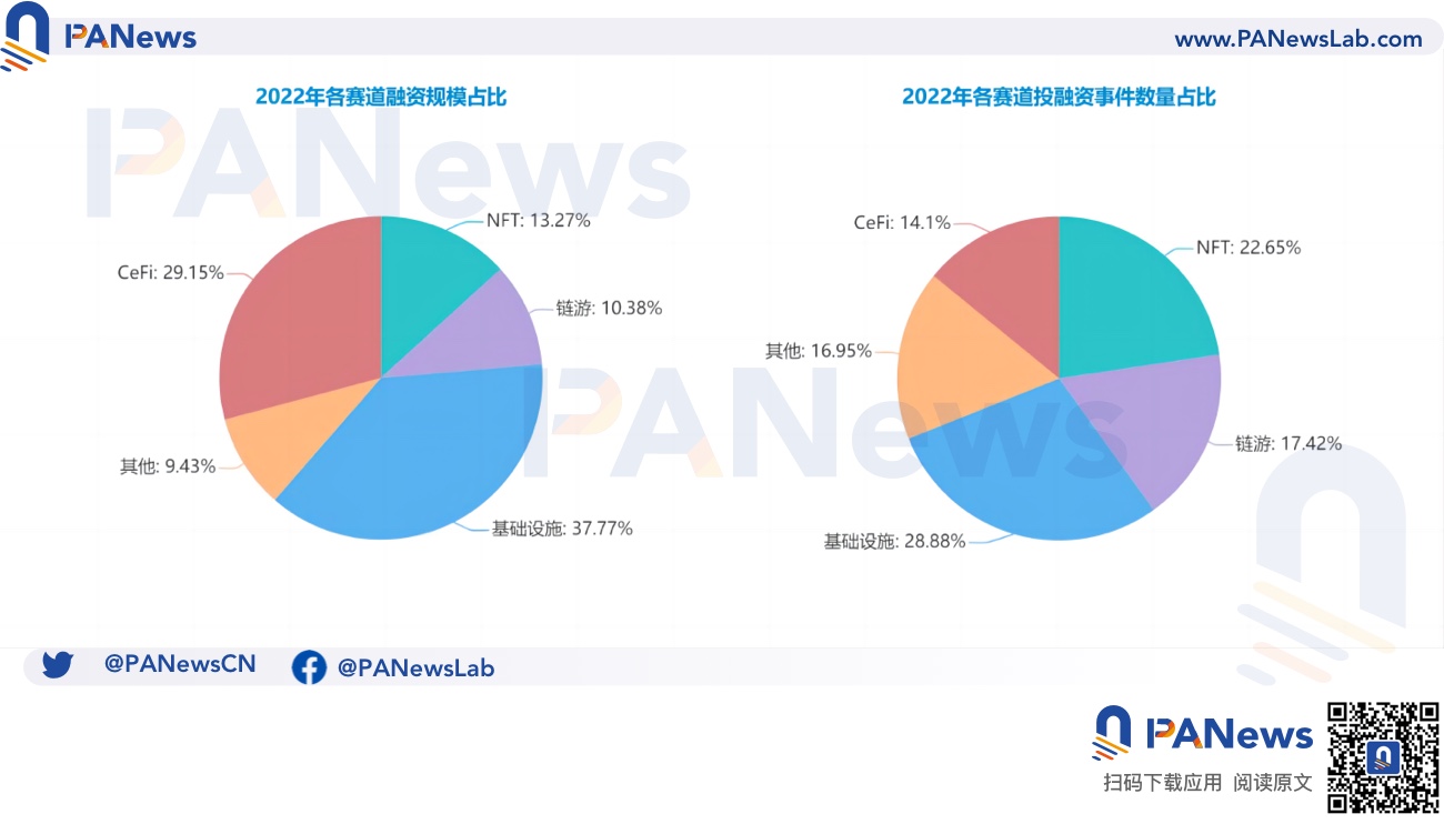 2022年投融年报：公开融资事件1660起共348亿美元，基础设施赛道最热门