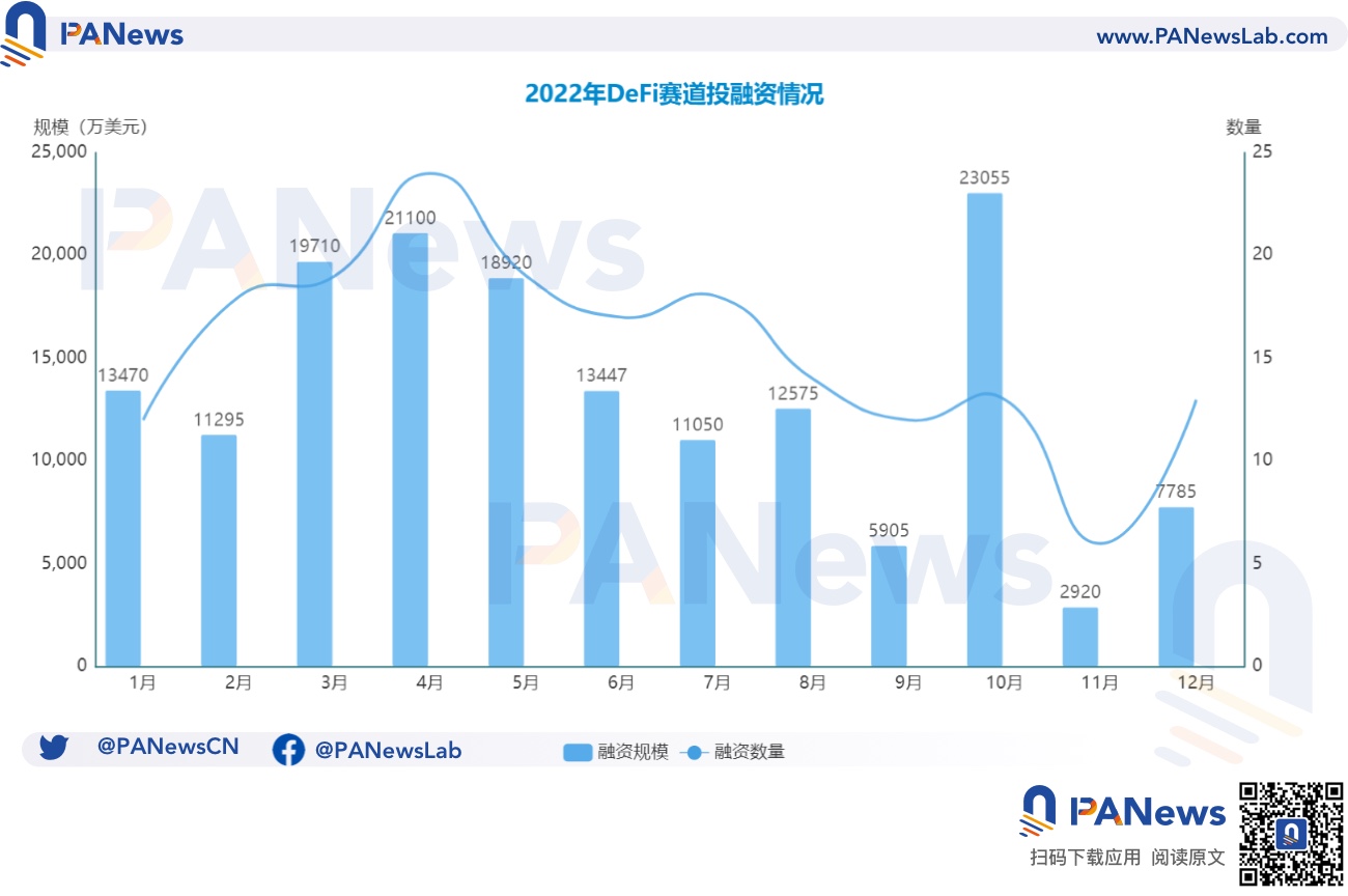 2022年投融年报：公开融资事件1660起共348亿美元，基础设施赛道最热门