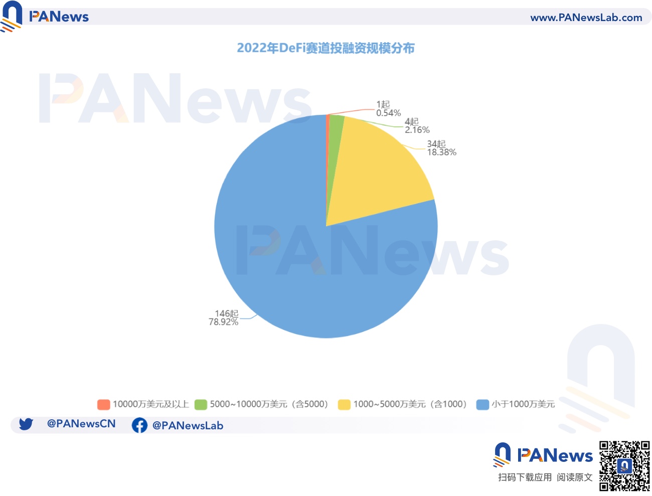 2022年投融年报：公开融资事件1660起共348亿美元，基础设施赛道最热门