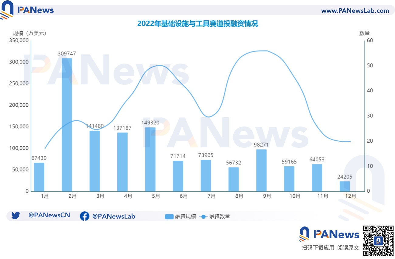 2022年投融年报：公开融资事件1660起共348亿美元，基础设施赛道最热门