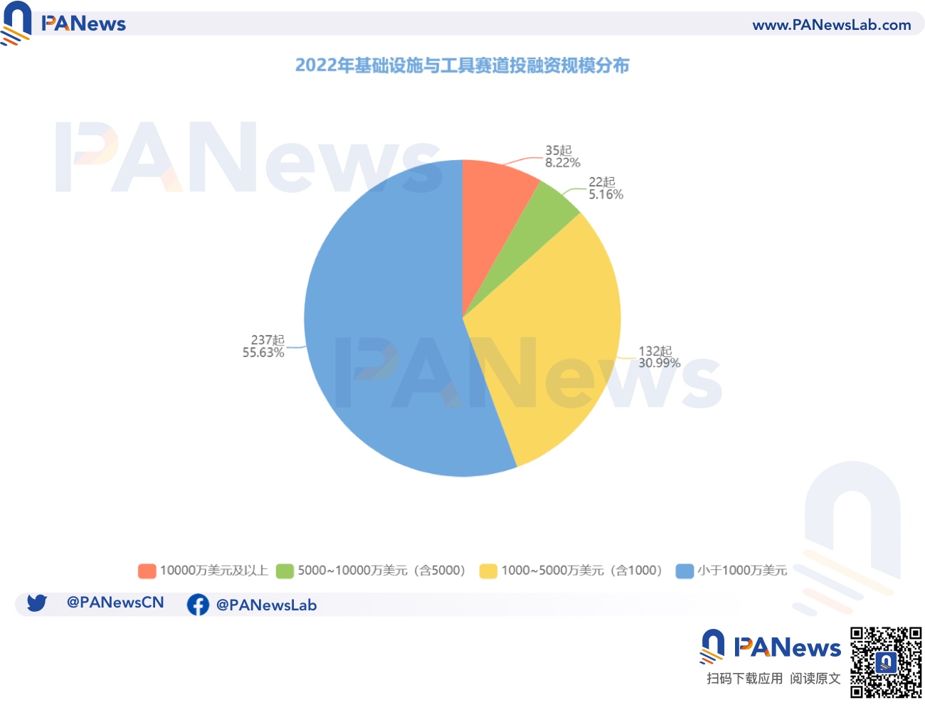 2022年投融年报：公开融资事件1660起共348亿美元，基础设施赛道最热门