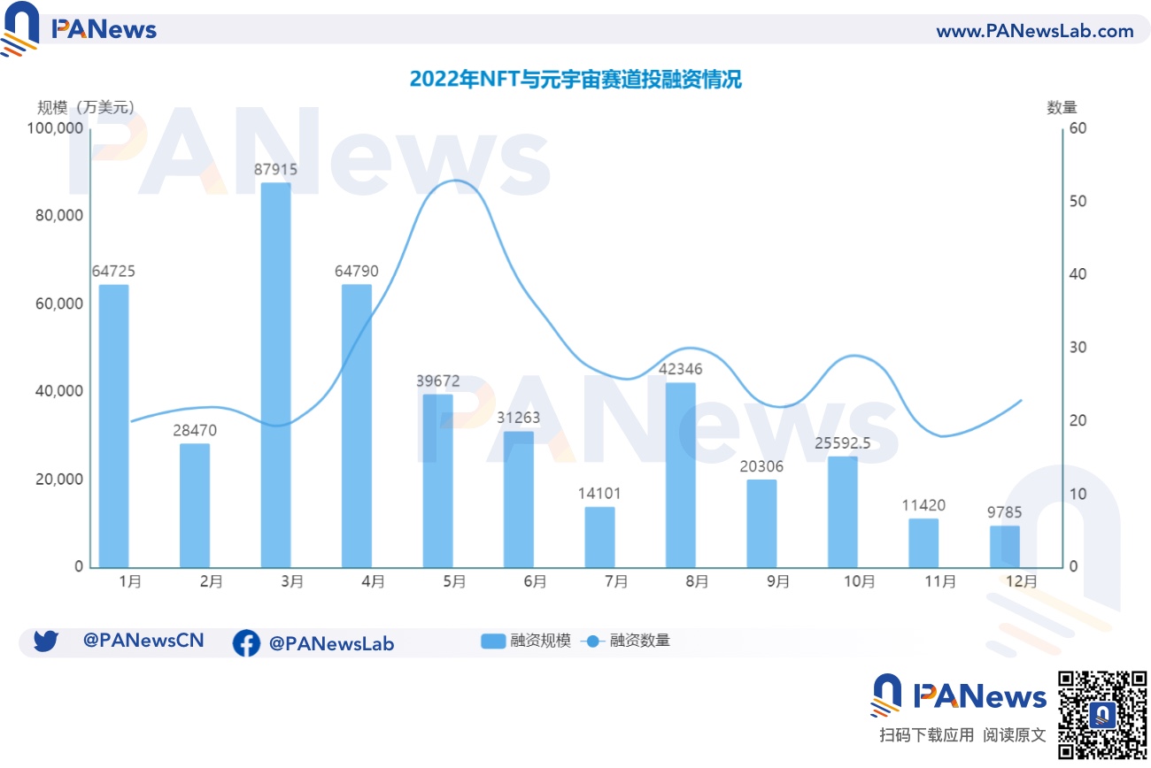 2022年投融年报：公开融资事件1660起共348亿美元，基础设施赛道最热门