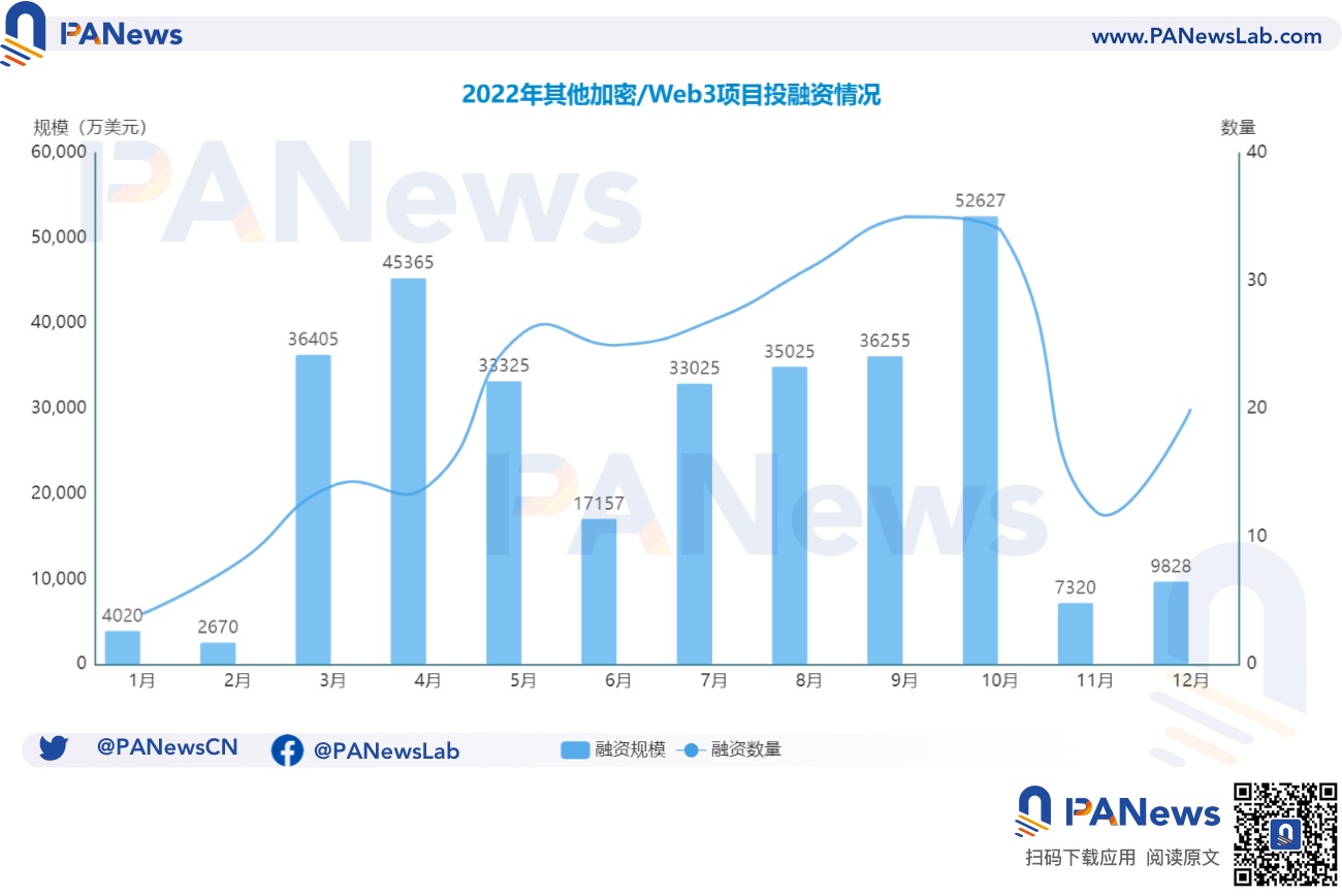  2022 年投融年报：公开融资事件 1660 起共 348 亿美元，基础设施赛道最热门