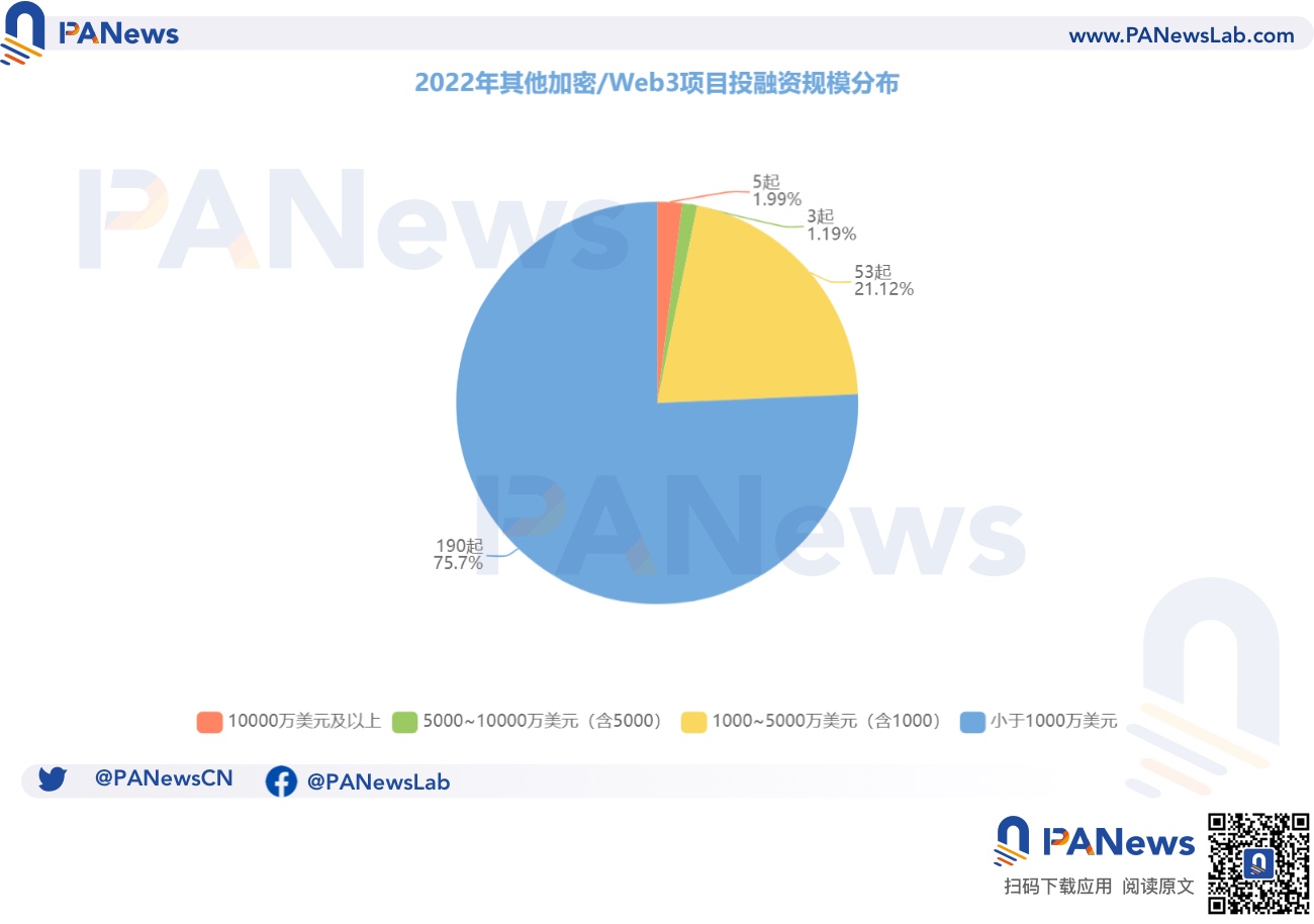  2022 年投融年报：公开融资事件 1660 起共 348 亿美元，基础设施赛道最热门