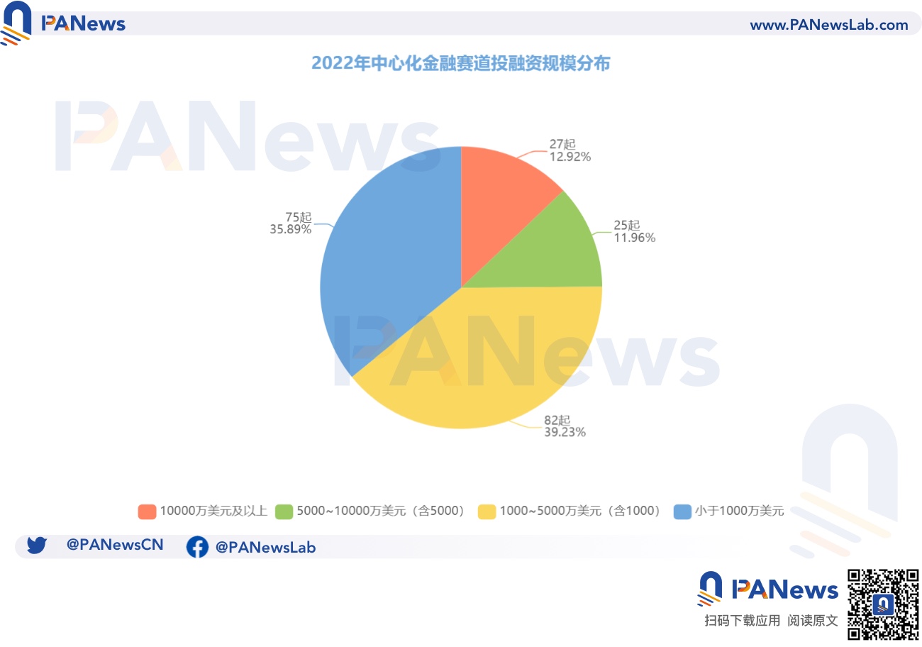 2022年投融年报：公开融资事件1660起共348亿美元，基础设施赛道最热门