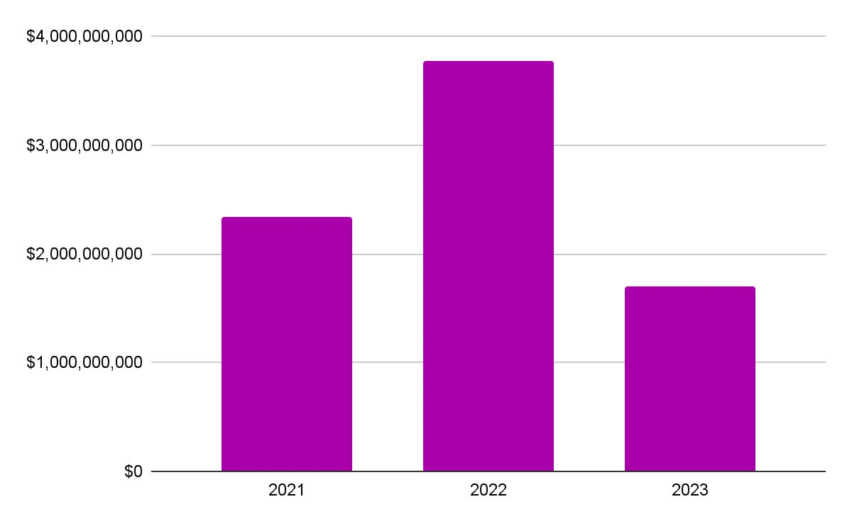 2021-2023 加密黑客损害全研究：不止被盗，3 成项目半年后代币也会下跌 50%