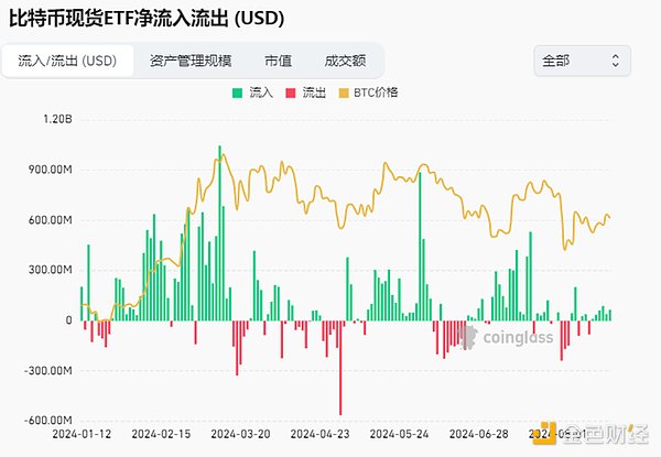 加密市场观察：BTC突破62K美元关键点位，山寨币趁势崛起？