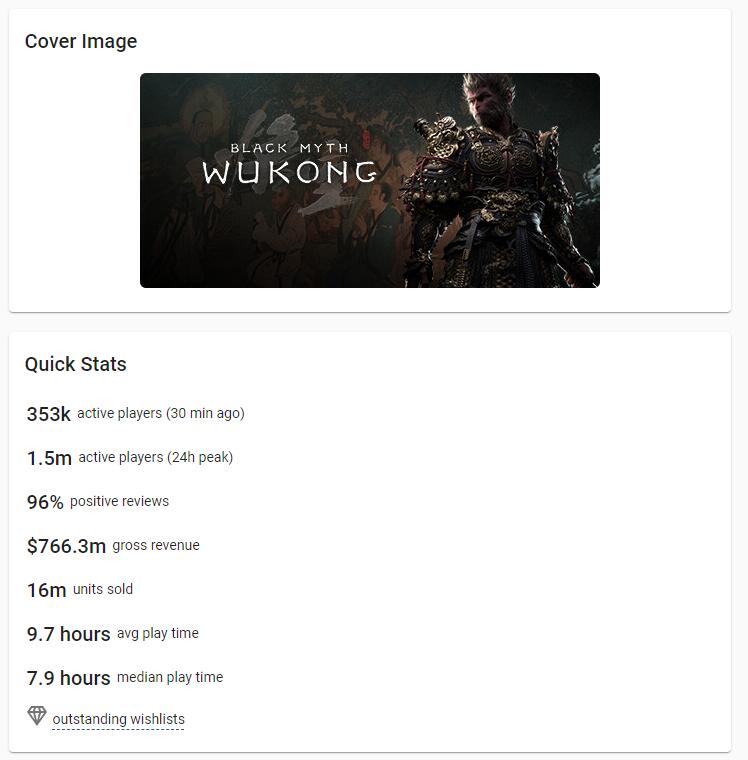 预计Steam平台突破1600万套!《黑神话：悟空》销量再攀高峰