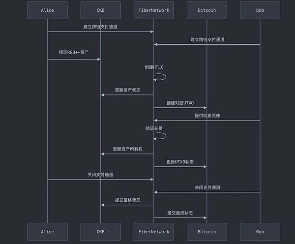 CKB 版 “闪电网络” Fiber Network：比特币可编程性扩展的第三道路