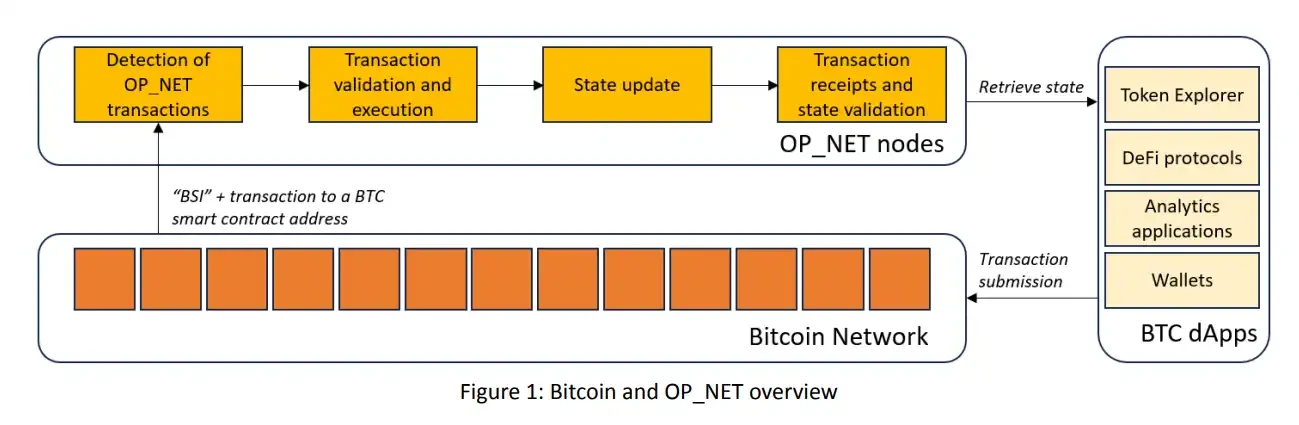 详解比特币智能合约实现方案OP_NET与Arch，能否带来生态复兴？