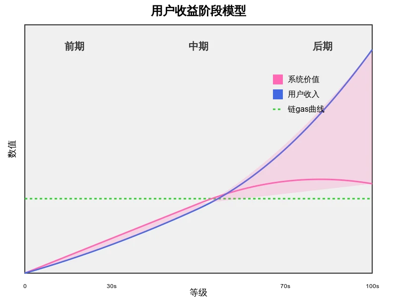 Web3游戏的困境与出路