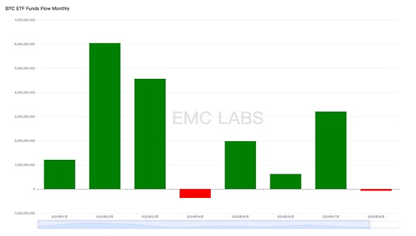 EMC Labs 8月报告：9月降息 调整5月+的BTC将重定趋势