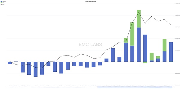 EMC Labs 8月报告：9月降息 调整5月+的BTC将重定趋势