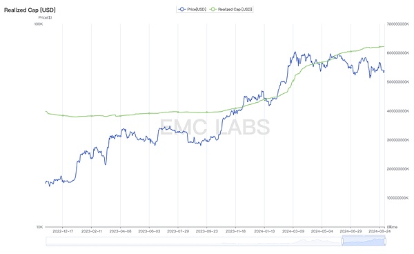 EMC Labs 8月报告：9月降息 调整5月+的BTC将重定趋势