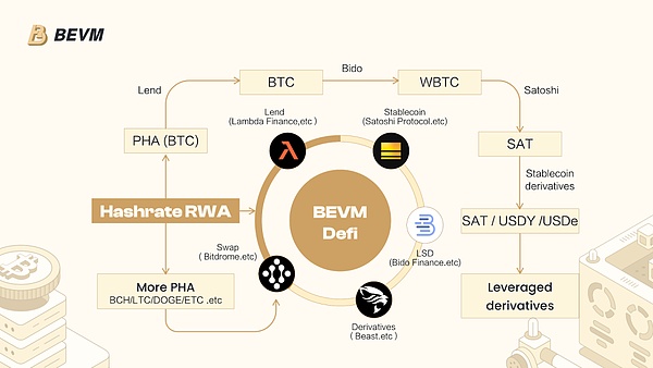 比特大陆投资的比特币生态项目BEVM宣布大力发展链上算力金融—HashFi