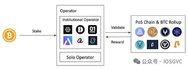 IOSG｜以太坊质押研究报告与IOSG投资布局