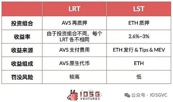 IOSG｜以太坊质押研究报告与IOSG投资布局