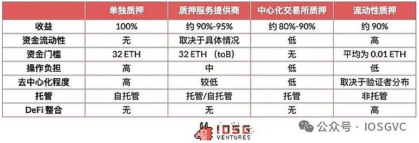 IOSG｜以太坊质押研究报告与IOSG投资布局