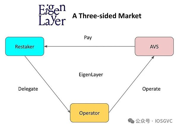 IOSG｜以太坊质押研究报告与IOSG投资布局