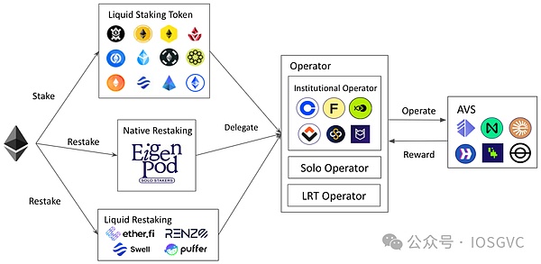 IOSG｜以太坊质押研究报告与IOSG投资布局